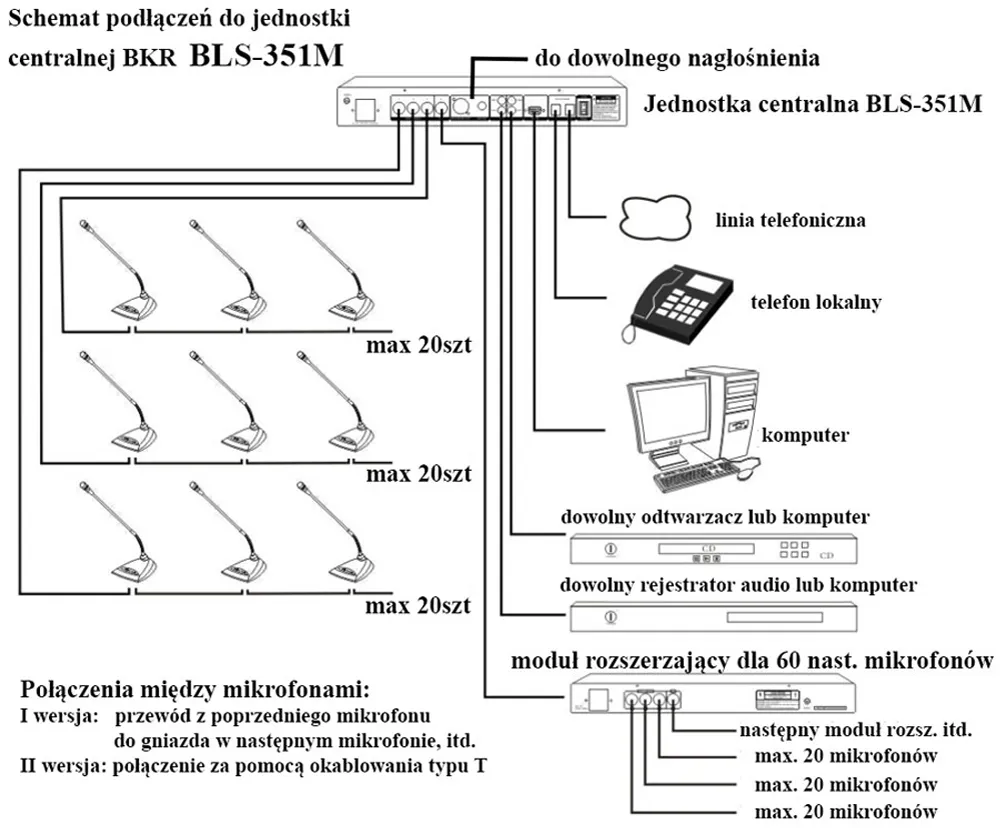 Podłączenia konferencyjnych urządzeń audio do systemu przewodowego BKR BLS-351M