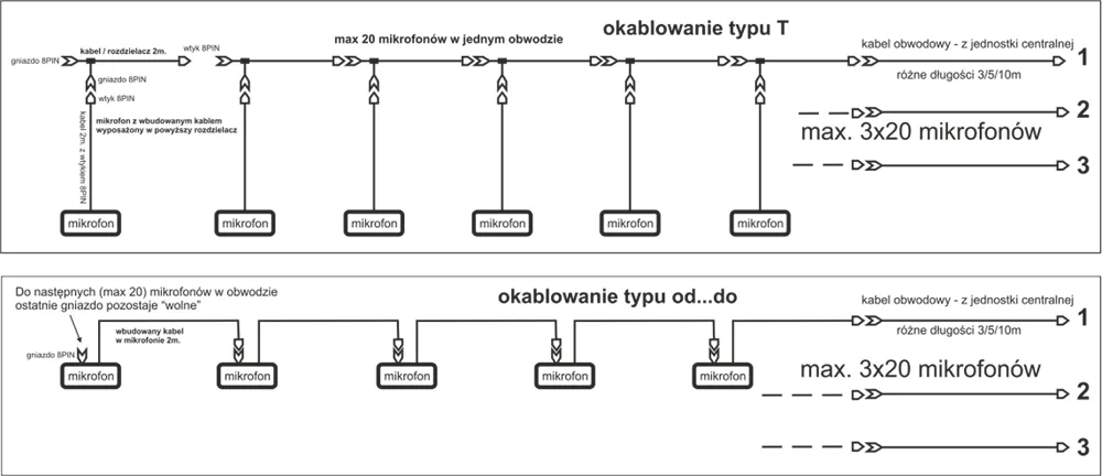Okablowanie mikrofonowego systemu przewodowego BKR BLS-351M