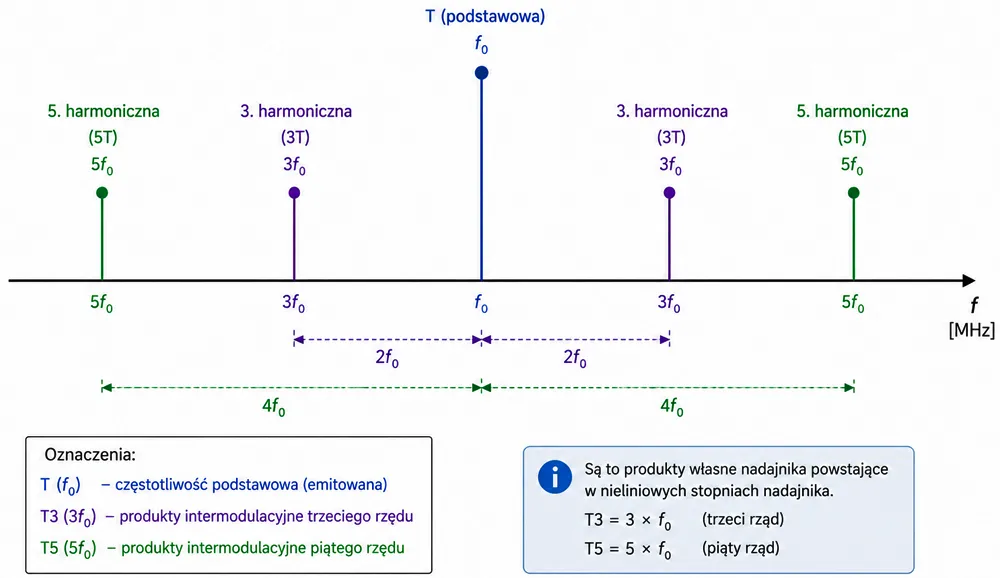 produkty intermodulacyjne związane z pracą nadajnika mikrofonu bezprzewodowego