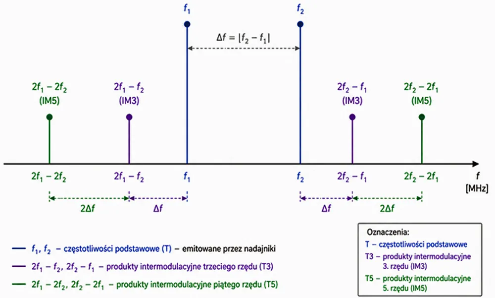 produkty intermodulacyjne powstające przy pracy dwóch nadajników mikrofonowych